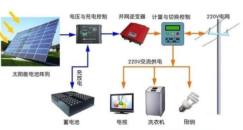 用電不花錢可能嗎？ 光伏儲能系統(tǒng)進(jìn)入黃金時代