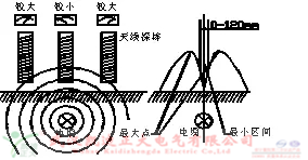 氣體檢測儀檢測六氟化硫氣體濃度、泄漏、質(zhì)量等參數(shù)